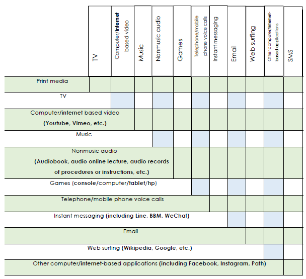 Fig. 2. Media Multitasking Inventory
       sample form (Cardoso-Leite et al., 2016).
        Note.boldedwords = added or modified by the author